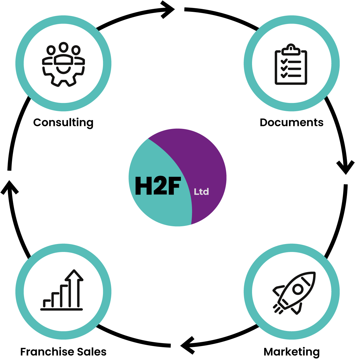 How2Franchise LTD - diagram of how it works process